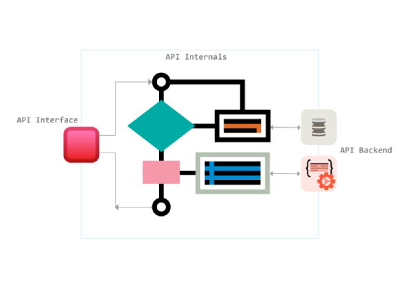 How to Integrate APIs in Node.js for Your Next Project